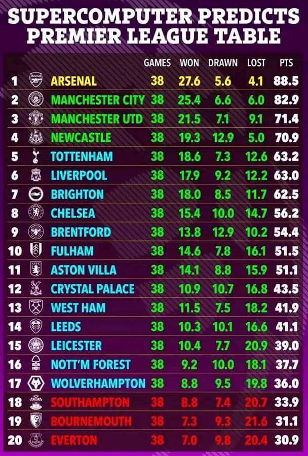 SUPERCOMPUTER premier league prediction 