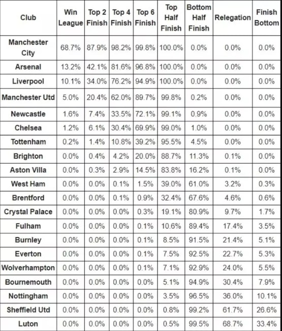 super computer predicts epl table.jpg